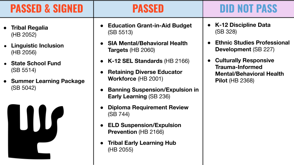 The above graphic shows the status of bills championed by the Oregon Partners for Education Justice, as of June 30, 2021. Gov. Kate Brown must sign or veto bills within one month of the end of legislative session.